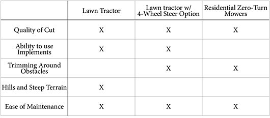 Get help deciding whether a lawn tractor or zero-turn mower is best for you at TRULAND Equipment.